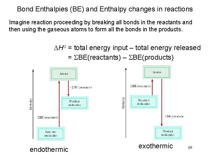 Bond Enthalpies (BE) and Enthalpy changes in reactions Imagine reaction proceeding by breaking all