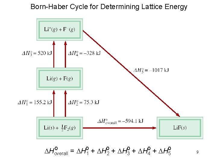 Born-Haber Cycle for Determining Lattice Energy o DHoverall = DHo 1 + DHo 2