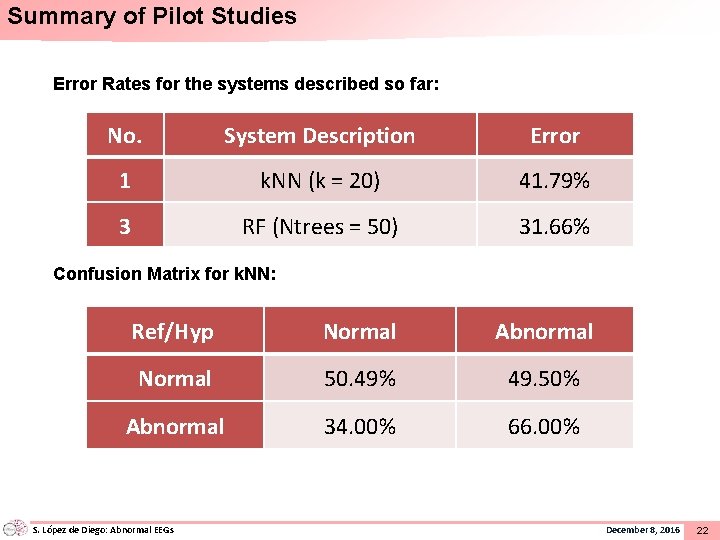 Summary of Pilot Studies Error Rates for the systems described so far: No. System