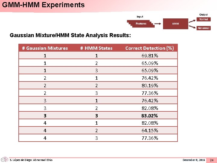 GMM-HMM Experiments Gaussian Mixture/HMM State Analysis Results: # Gaussian Mixtures 1 1 1 2