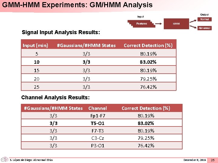 GMM-HMM Experiments: GM/HMM Analysis Signal Input Analysis Results: Input (min) #Gaussians/#HMM States Correct Detection