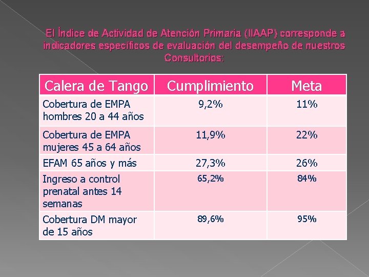 El Índice de Actividad de Atención Primaria (IIAAP) corresponde a indicadores específicos de evaluación