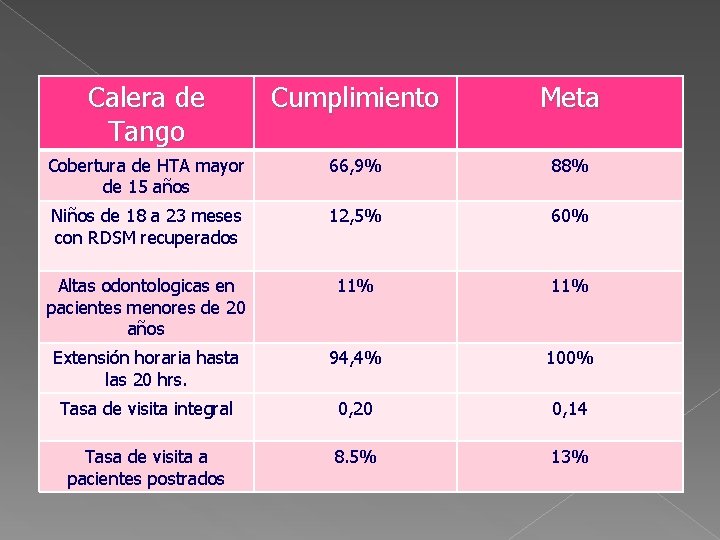 Calera de Tango Cumplimiento Meta Cobertura de HTA mayor de 15 años 66, 9%