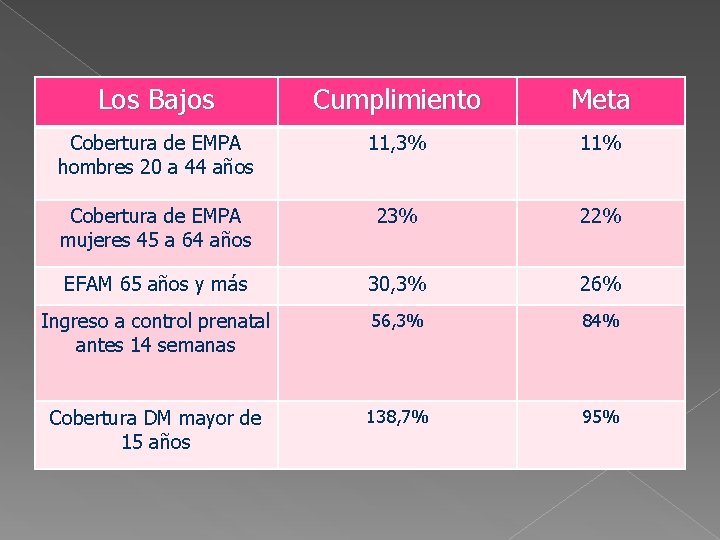 Los Bajos Cumplimiento Meta Cobertura de EMPA hombres 20 a 44 años 11, 3%