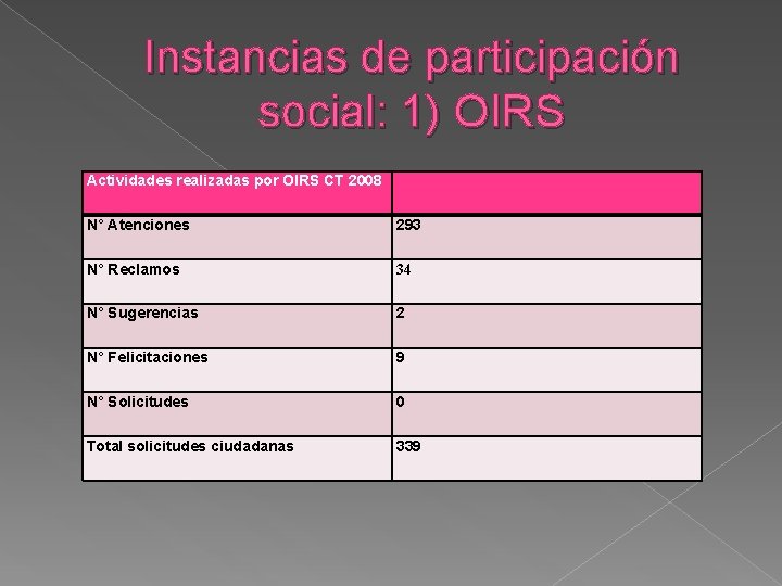 Instancias de participación social: 1) OIRS Actividades realizadas por OIRS CT 2008 N° Atenciones