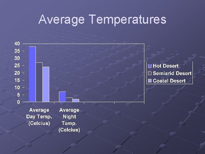Average Temperatures 