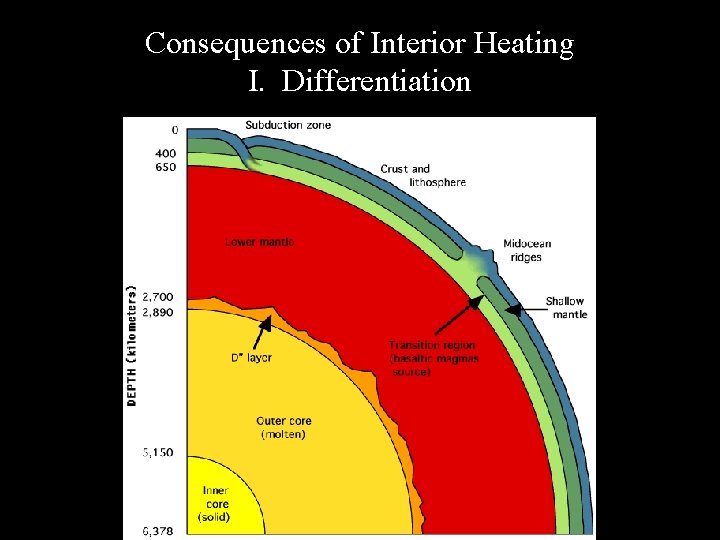Consequences of Interior Heating I. Differentiation 