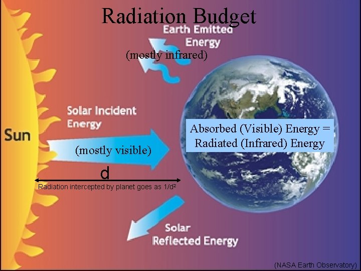 Radiation Budget (mostly infrared) (mostly visible) Absorbed (Visible) Energy = Radiated (Infrared) Energy d