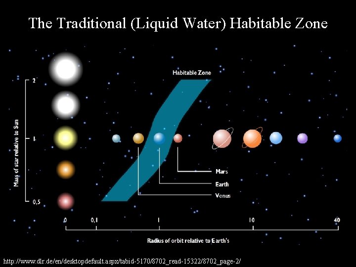 The Traditional (Liquid Water) Habitable Zone http: //www. dlr. de/en/desktopdefault. aspx/tabid-5170/8702_read-15322/8702_page-2/ 