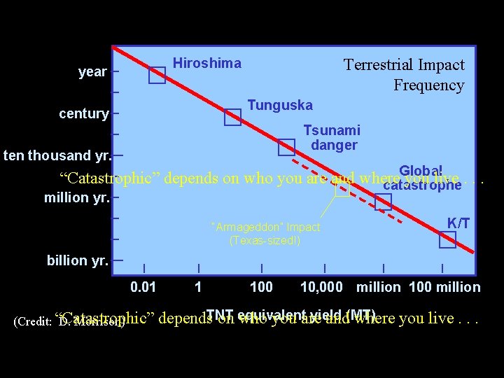 Terrestrial Impact Frequency Hiroshima year Tunguska century Tsunami danger ten thousand yr. Global “Catastrophic”