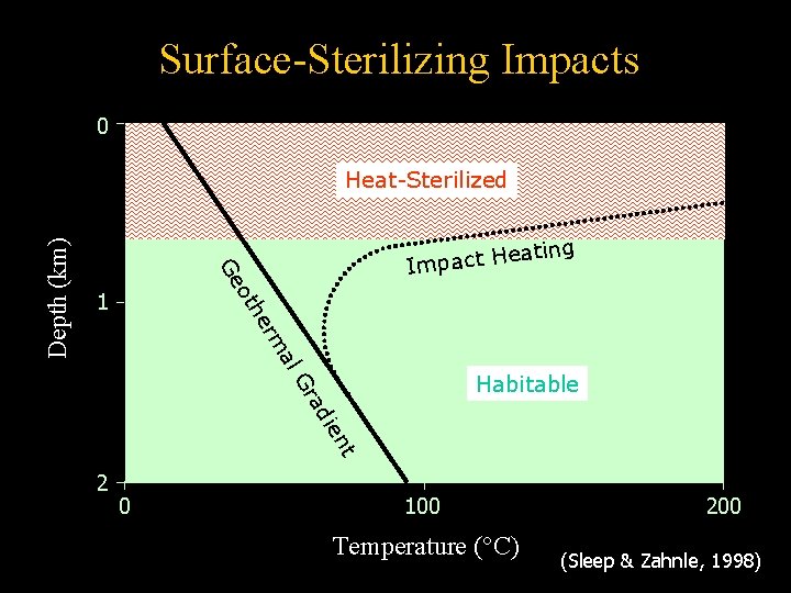 Surface-Sterilizing Impacts 0 eating H t c a p Im Ge 1 al rm