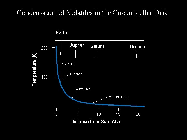 Condensation of Volatiles in the Circumstellar Disk Earth Jupiter Temperature (K) 2000 Saturn Uranus