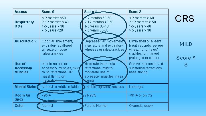 Assess Score 0 Score 1 Score 2 Respiratory Rate < 2 months <50 2