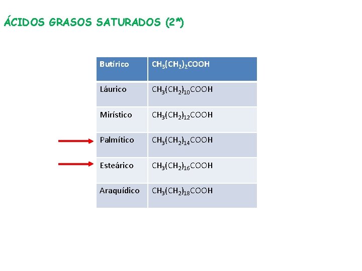 ÁCIDOS GRASOS SATURADOS (2*) Butírico CH 3(CH 2)2 COOH Láurico CH 3(CH 2)10 COOH