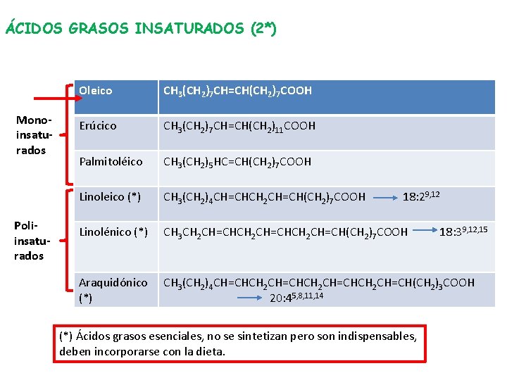 ÁCIDOS GRASOS INSATURADOS (2*) Monoinsaturados Poliinsaturados Oleico CH 3(CH 2)7 CH=CH(CH 2)7 COOH Erúcico