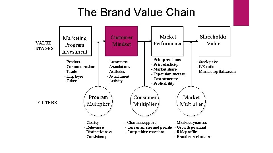 The Brand Value Chain VALUE STAGES - Product - Communications - Trade - Employee