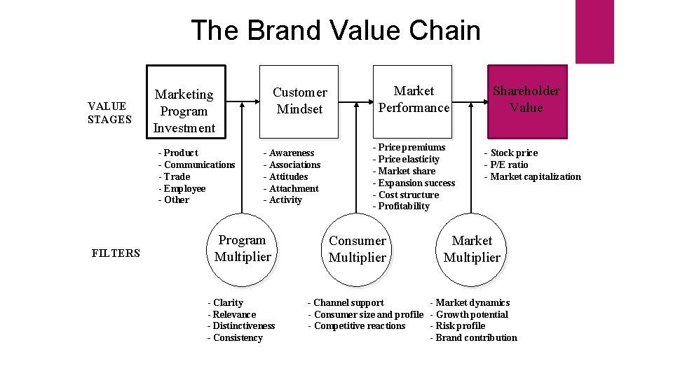 The Brand Value Chain VALUE STAGES - Product - Communications - Trade - Employee