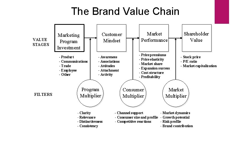The Brand Value Chain VALUE STAGES - Product - Communications - Trade - Employee