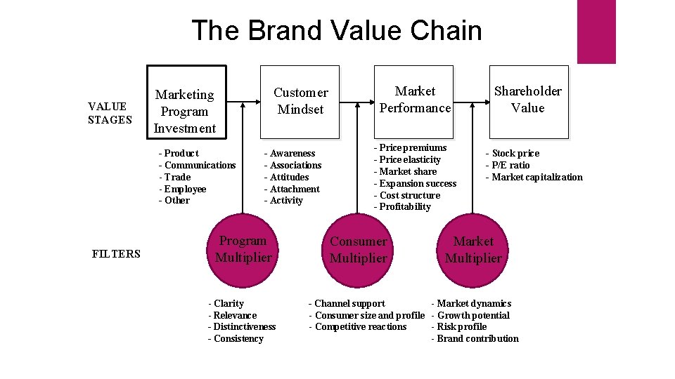 The Brand Value Chain VALUE STAGES - Product - Communications - Trade - Employee