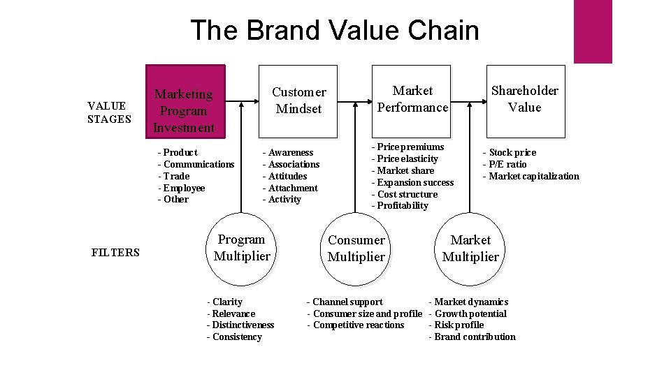 The Brand Value Chain VALUE STAGES - Product - Communications - Trade - Employee
