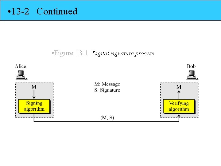  • 13 -2 Continued • Figure 13. 1 Digital signature process 