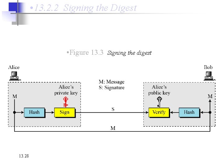  • 13. 2. 2 Signing the Digest • Figure 13. 3 Signing the