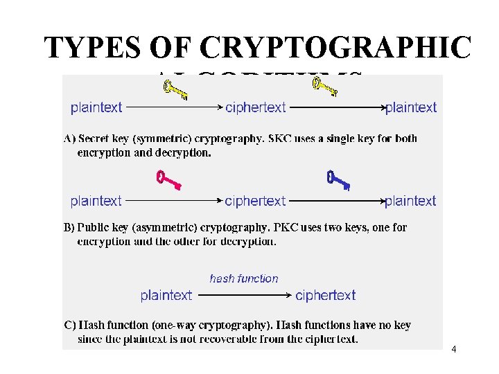 TYPES OF CRYPTOGRAPHIC ALGORITHMS 4 