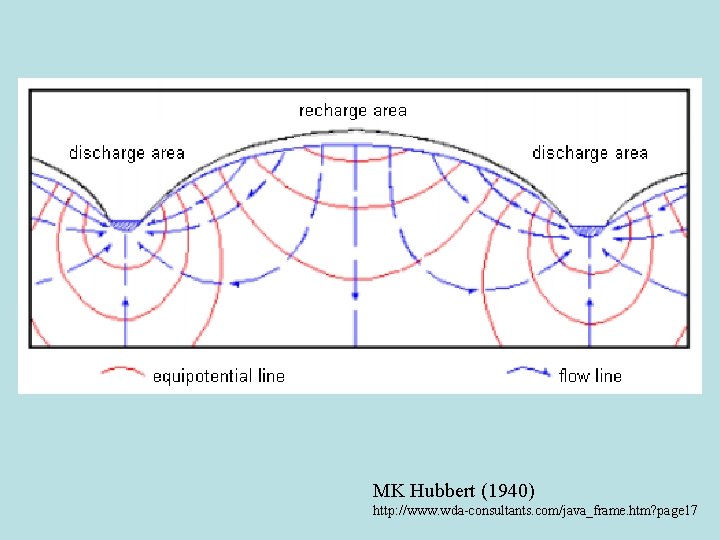 MK Hubbert (1940) http: //www. wda-consultants. com/java_frame. htm? page 17 