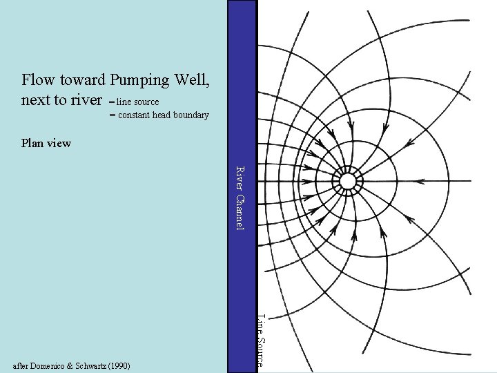 Flow toward Pumping Well, next to river = line source = constant head boundary