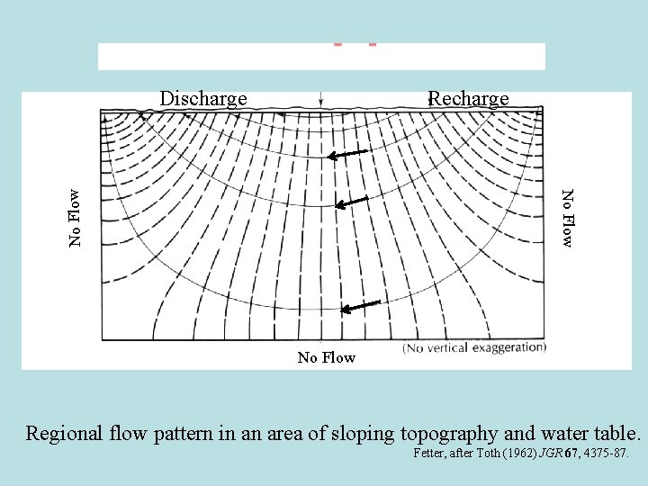 Discharge No Flow Recharge No Flow Regional flow pattern in an area of sloping