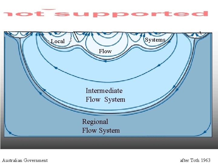 Systems Local Flow Intermediate Flow System Regional Flow System Australian Government after Toth 1963