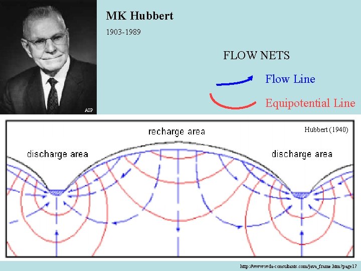 MK Hubbert 1903 -1989 FLOW NETS Flow Line AIP Equipotential Line Hubbert (1940) http: