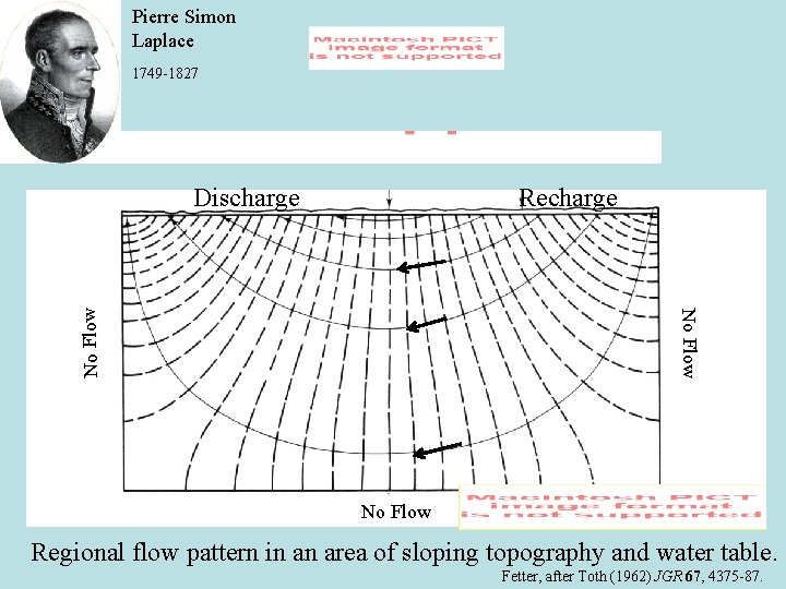 Pierre Simon Laplace 1749 -1827 Discharge No Flow Recharge No Flow Regional flow pattern