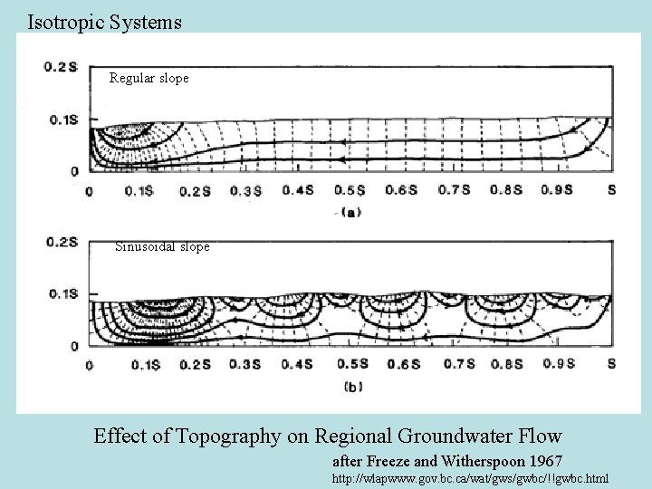 Isotropic Systems Regular slope Sinusoidal slope Effect of Topography on Regional Groundwater Flow after