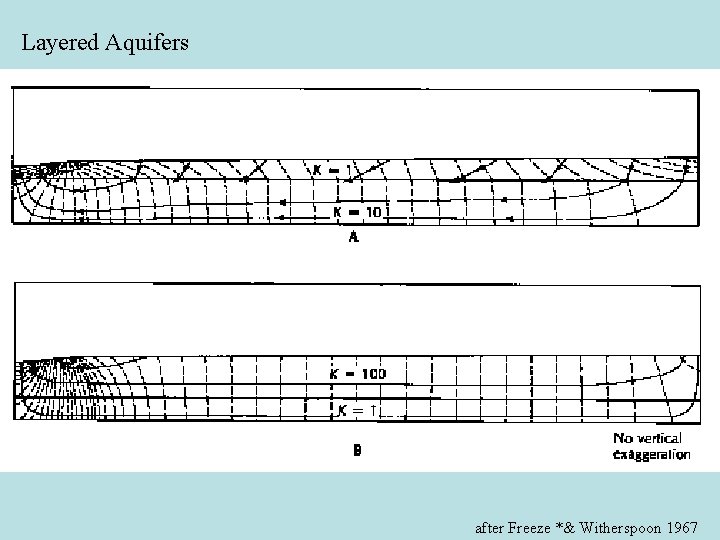 Layered Aquifers after Freeze *& Witherspoon 1967 