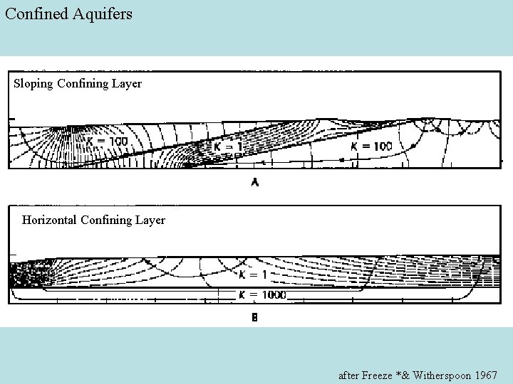 Confined Aquifers Sloping Confining Layer Horizontal Confining Layer after Freeze *& Witherspoon 1967 