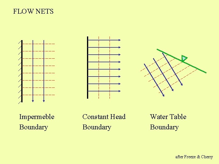 FLOW NETS Impermeble Boundary Constant Head Boundary Water Table Boundary after Freeze & Cherry