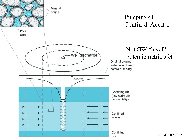Pumping of Confined Aquifer Not GW “level” Potentiometric sfc! USGS Circ 1186 