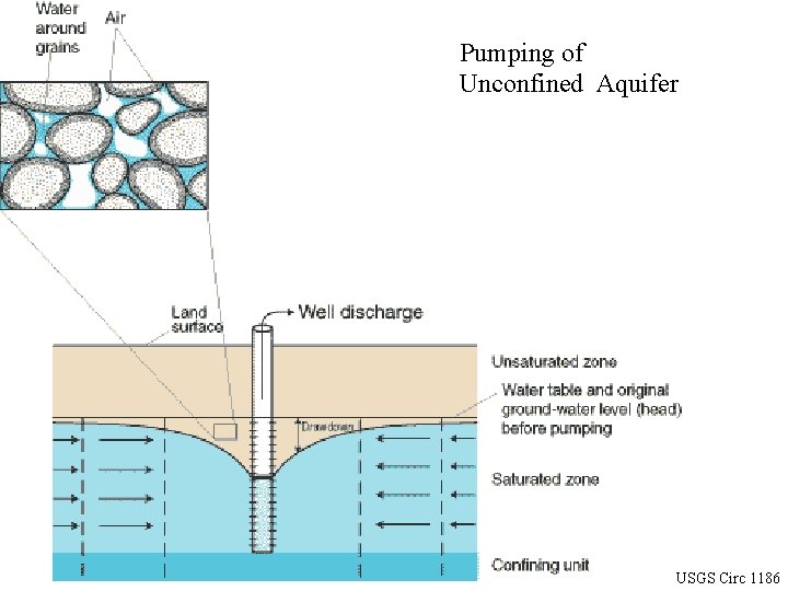 Pumping of Unconfined Aquifer USGS Circ 1186 