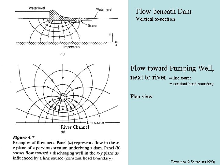 Flow beneath Dam Vertical x-section Flow toward Pumping Well, next to river = line