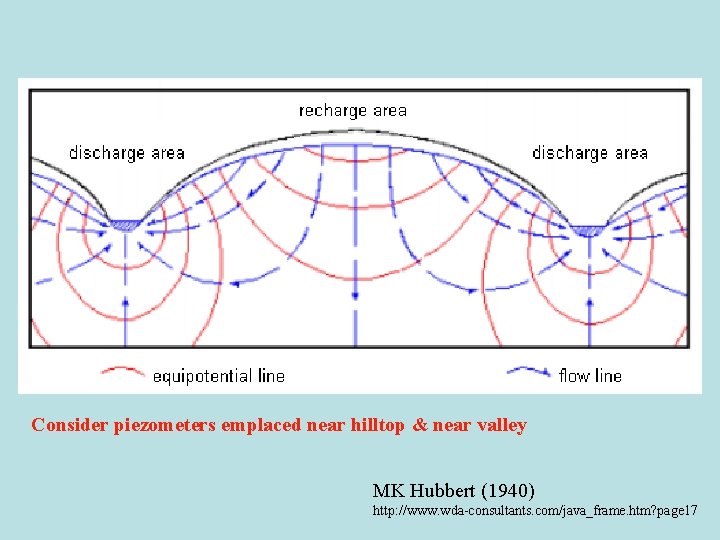 Consider piezometers emplaced near hilltop & near valley MK Hubbert (1940) http: //www. wda-consultants.
