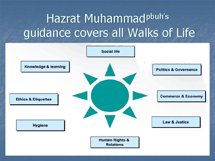 Hazrat Muhammadpbuh’s guidance covers all Walks of Life 
