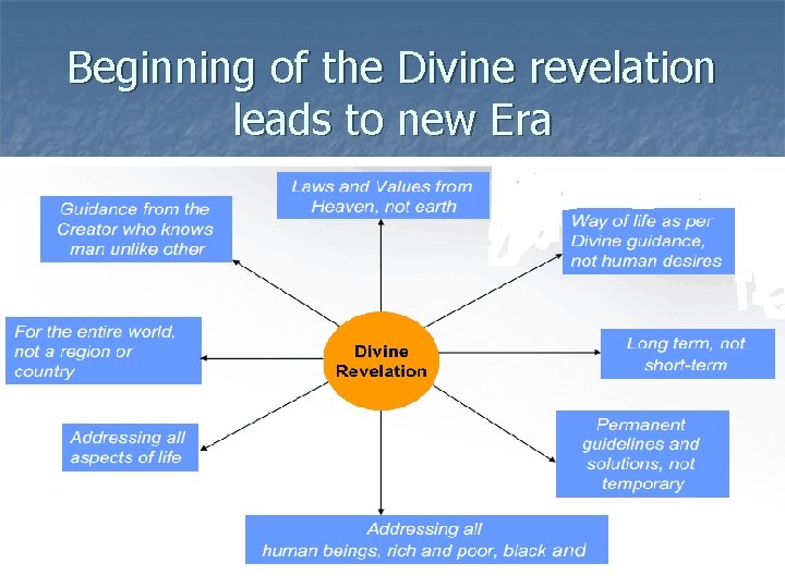 Beginning of the Divine revelation leads to new Era 