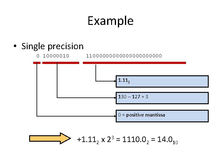Example • Single precision 0 10000010 1100000000000 1. 112 130 – 127 = 3
