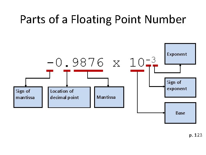 Parts of a Floating Point Number -0. 9876 x Sign of mantissa Location of