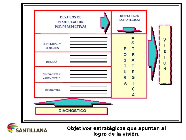 Objetivos estratégicos que apuntan al logro de la visión. 