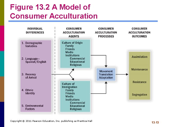 Figure 13. 2 A Model of Consumer Acculturation Copyright © 2011 Pearson Education, Inc. Figure 13. 2 A Model of Consumer Acculturation Copyright © 2011 Pearson Education, Inc.