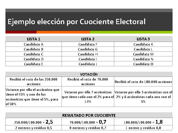 Ejemplo elección por Cuociente Electoral LISTA 1 LISTA 2 LISTA 3 Candidato A Candidato