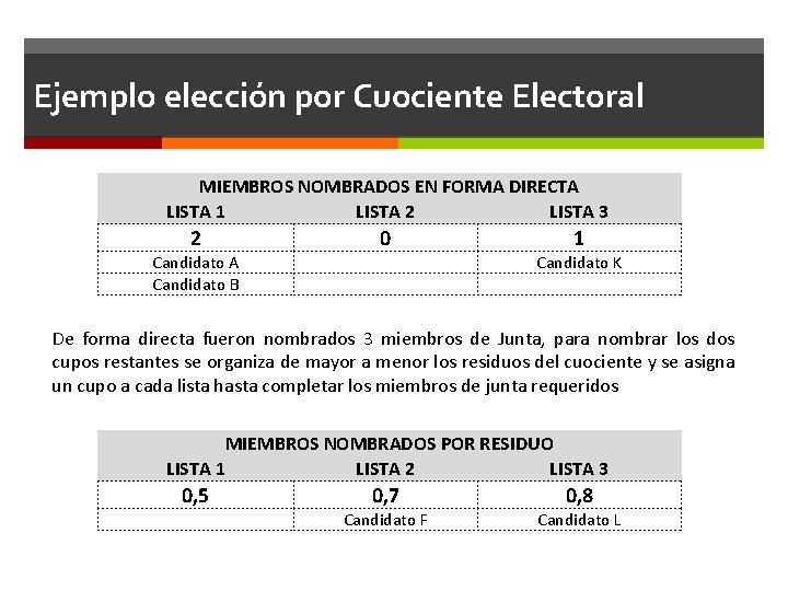 Ejemplo elección por Cuociente Electoral MIEMBROS NOMBRADOS EN FORMA DIRECTA LISTA 1 LISTA 2