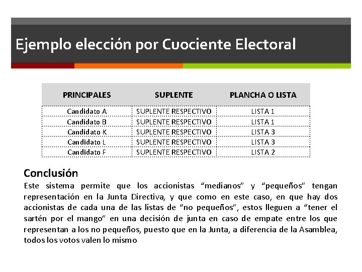 Ejemplo elección por Cuociente Electoral PRINCIPALES SUPLENTE PLANCHA O LISTA Candidato B Candidato K